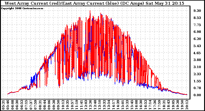 Solar PV/Inverter Performance Photovoltaic Panel Current Output