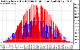 Solar PV/Inverter Performance West Array Power Output & Solar Radiation