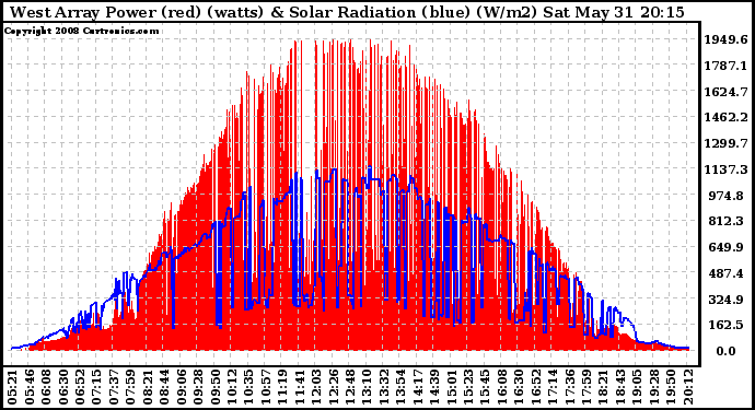 Solar PV/Inverter Performance West Array Power Output & Solar Radiation