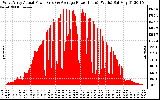 Solar PV/Inverter Performance West Array Actual & Average Power Output