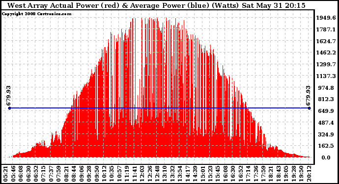 Solar PV/Inverter Performance West Array Actual & Average Power Output