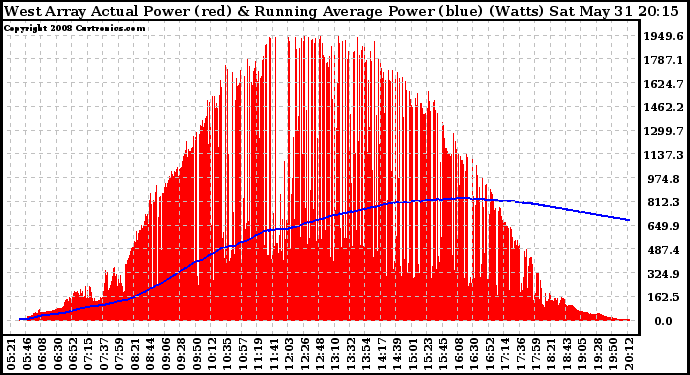 Solar PV/Inverter Performance West Array Actual & Running Average Power Output