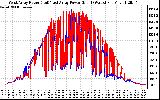 Solar PV/Inverter Performance Photovoltaic Panel Power Output