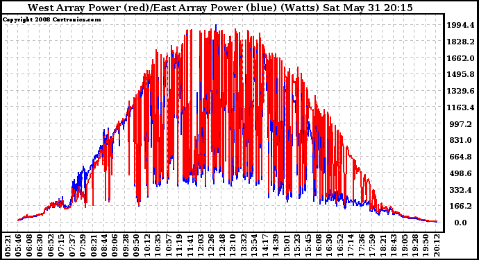 Solar PV/Inverter Performance Photovoltaic Panel Power Output