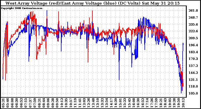 Solar PV/Inverter Performance Photovoltaic Panel Voltage Output