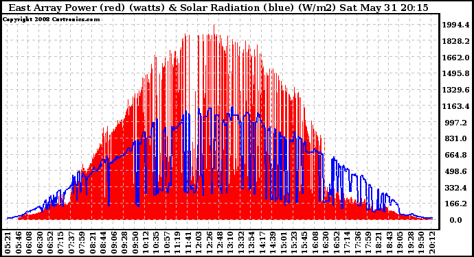 Solar PV/Inverter Performance East Array Power Output & Solar Radiation