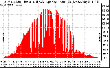 Solar PV/Inverter Performance East Array Actual & Average Power Output