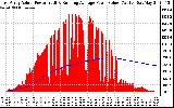 Solar PV/Inverter Performance East Array Actual & Running Average Power Output