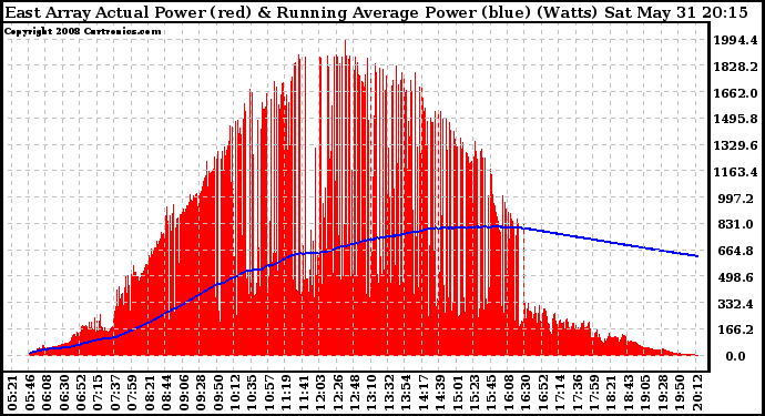 Solar PV/Inverter Performance East Array Actual & Running Average Power Output