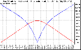 Solar PV/Inverter Performance Sun Altitude Angle & Azimuth Angle