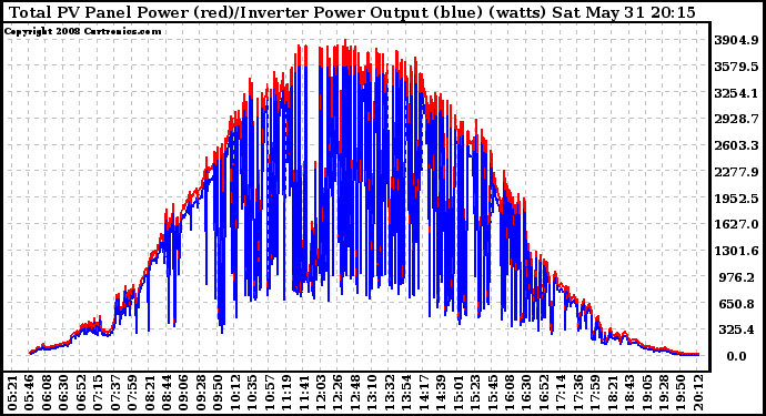 Solar PV/Inverter Performance PV Panel Power Output & Inverter Power Output