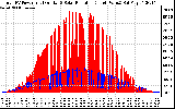 Solar PV/Inverter Performance Total PV Panel Power Output & Solar Radiation