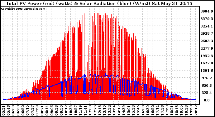 Solar PV/Inverter Performance Total PV Panel Power Output & Solar Radiation