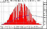 Solar PV/Inverter Performance Total PV Panel & Running Average Power Output