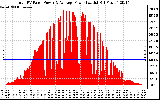 Solar PV/Inverter Performance Total PV Panel Power Output