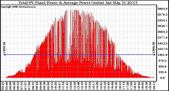 Solar PV/Inverter Performance Total PV Panel Power Output