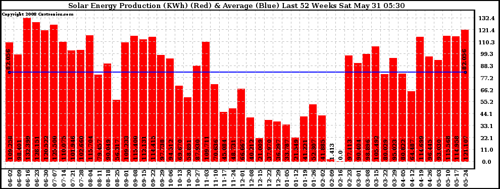 Solar PV/Inverter Performance Weekly Solar Energy Production Last 52 Weeks