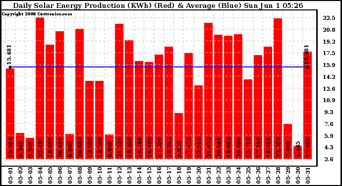 Solar PV/Inverter Performance Daily Solar Energy Production