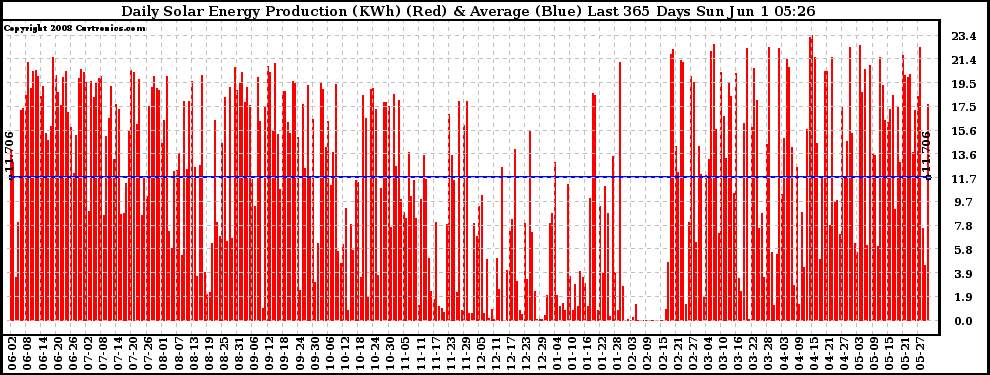 Solar PV/Inverter Performance Daily Solar Energy Production Last 365 Days