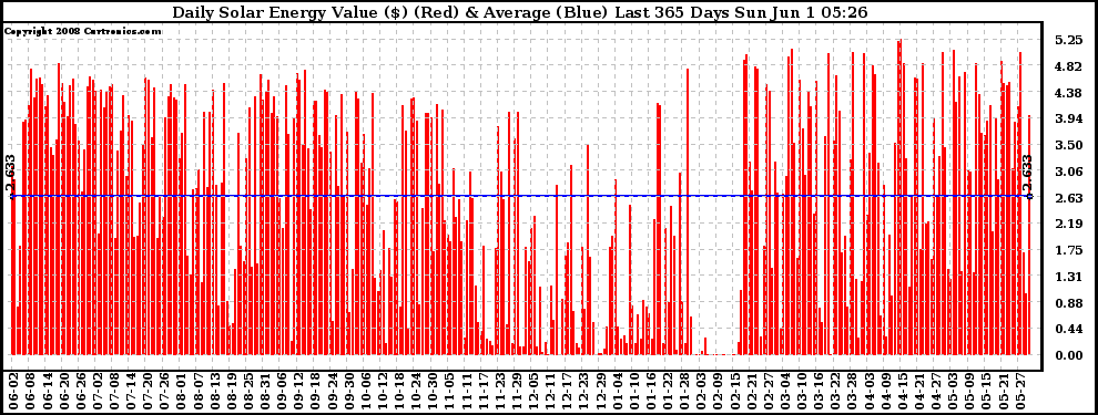 Solar PV/Inverter Performance Daily Solar Energy Production Value Last 365 Days