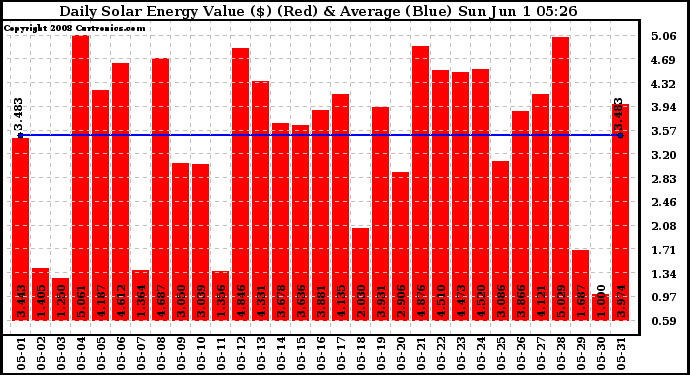 Solar PV/Inverter Performance Daily Solar Energy Production Value