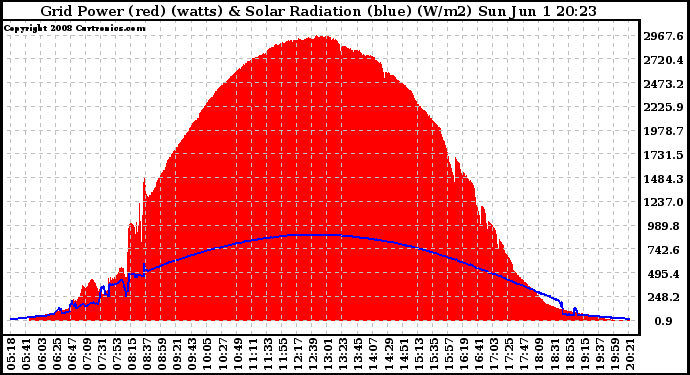 Solar PV/Inverter Performance Grid Power & Solar Radiation