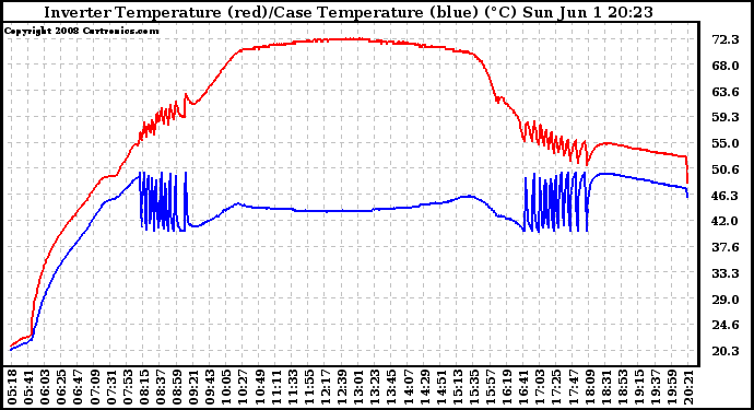 Solar PV/Inverter Performance Inverter Operating Temperature