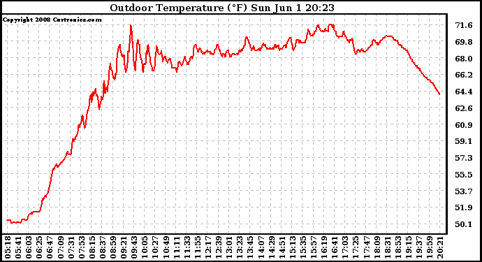 Solar PV/Inverter Performance Outdoor Temperature