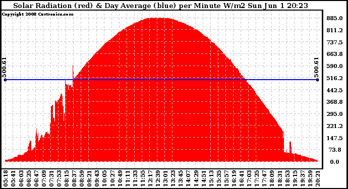 Solar PV/Inverter Performance Solar Radiation & Day Average per Minute