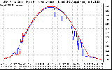 Solar PV/Inverter Performance Photovoltaic Panel Current Output