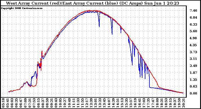 Solar PV/Inverter Performance Photovoltaic Panel Current Output