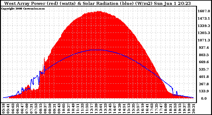 Solar PV/Inverter Performance West Array Power Output & Solar Radiation