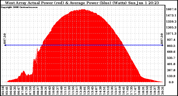 Solar PV/Inverter Performance West Array Actual & Average Power Output