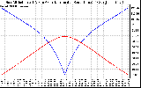 Solar PV/Inverter Performance Sun Altitude Angle & Azimuth Angle