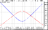 Solar PV/Inverter Performance Sun Altitude Angle & Sun Incidence Angle on PV Panels