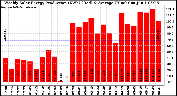 Solar PV/Inverter Performance Weekly Solar Energy Production