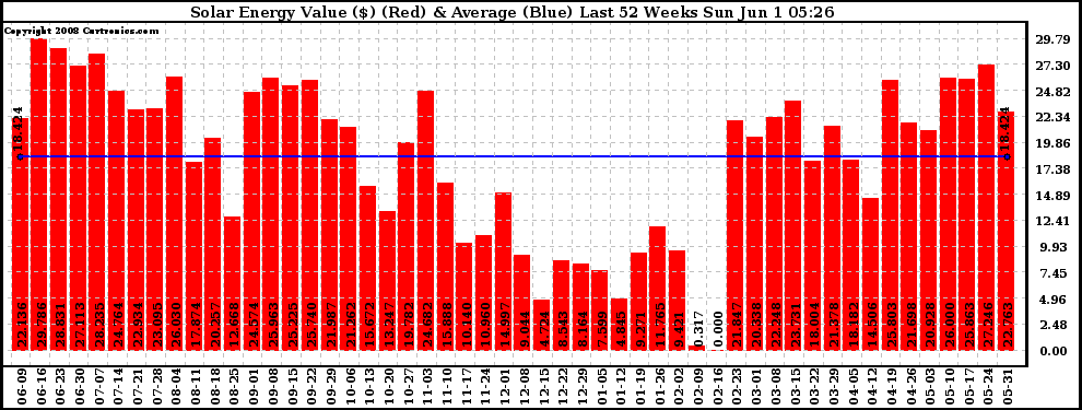 Solar PV/Inverter Performance Weekly Solar Energy Production Value Last 52 Weeks