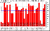 Solar PV/Inverter Performance Daily Solar Energy Production