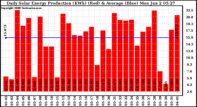 Solar PV/Inverter Performance Daily Solar Energy Production