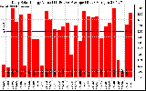 Solar PV/Inverter Performance Daily Solar Energy Production Value