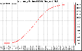 Solar PV/Inverter Performance Daily Energy Production