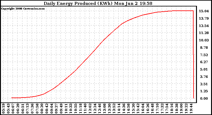 Solar PV/Inverter Performance Daily Energy Production