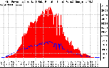 Solar PV/Inverter Performance Grid Power & Solar Radiation