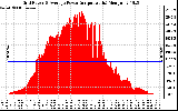 Solar PV/Inverter Performance Inverter Power Output