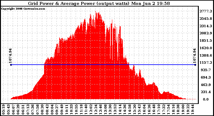 Solar PV/Inverter Performance Inverter Power Output