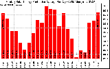 Solar PV/Inverter Performance Monthly Solar Energy Production Average Per Day (KWh)