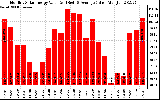 Solar PV/Inverter Performance Monthly Solar Energy Production Value