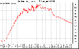 Solar PV/Inverter Performance Outdoor Temperature