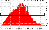 Solar PV/Inverter Performance Solar Radiation & Day Average per Minute