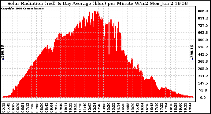 Solar PV/Inverter Performance Solar Radiation & Day Average per Minute